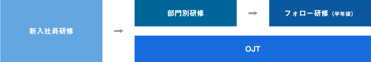 研修内容