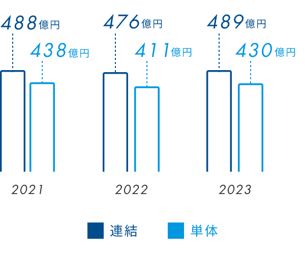 2021（連結：488億円、単体：438億円）、2022（連結：476億円、単体：411億円）、2023（連結489億円、単体430億円）