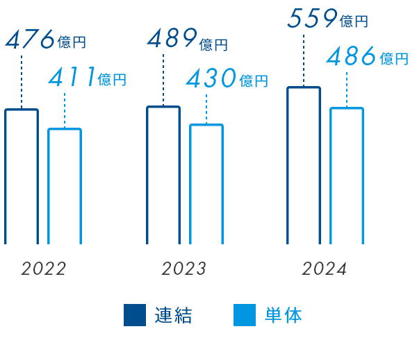 2022（連結：476億円、単体：411億円）、2023（連結489億円、単体430億円）、2024（連結559億円、単体486億円）