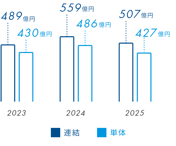 2023（連結489億円、単体430億円）、2024（連結559億円、単体486億円）、2025（連結：507億円、単体：427億円）