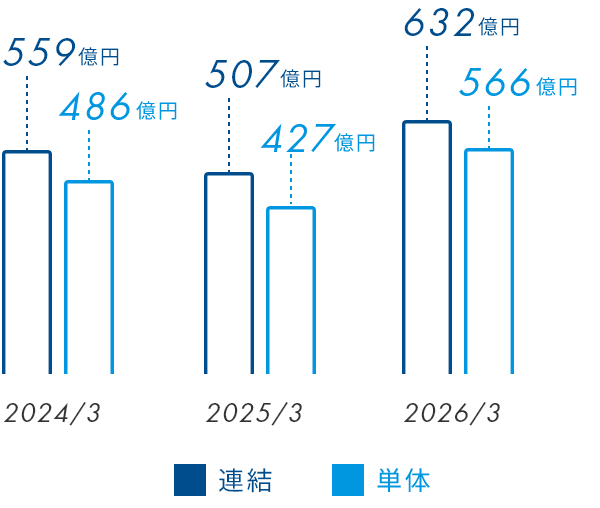 2024（連結559億円、単体486億円）、2025（連結：507億円、単体：427億円）、2026（連結632億円、単体566億円）