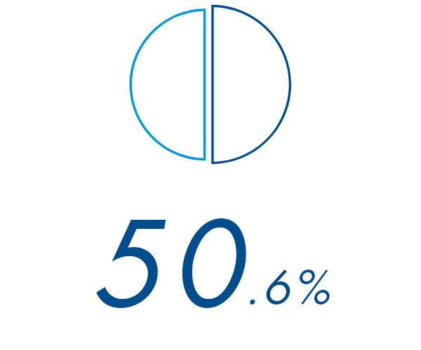 50.6%