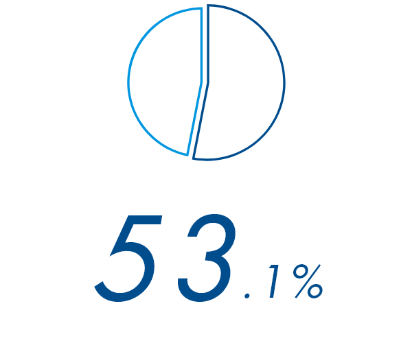 53.1%