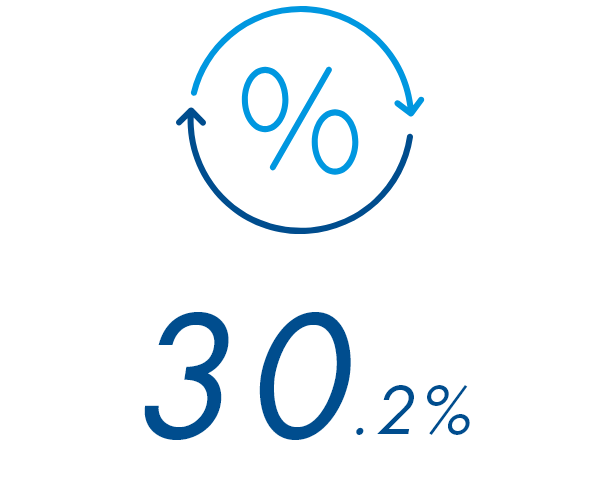 30.2%