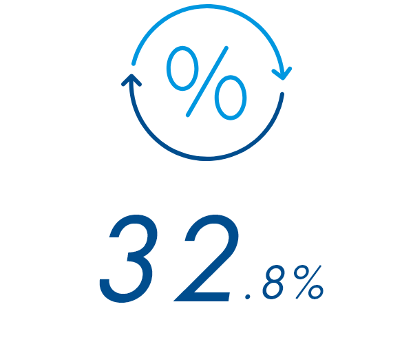 32.8%