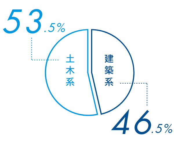 土木系53.5%　建築系46.5%