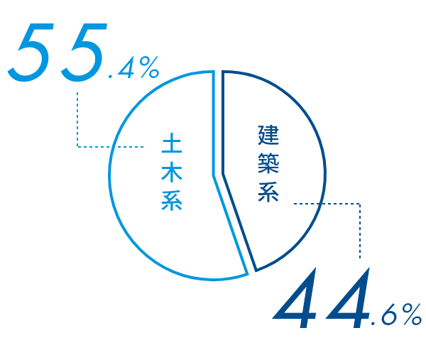 土木系55.4%　建築系44.6%