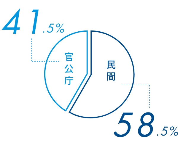 官公庁41.5%　民間58.5%