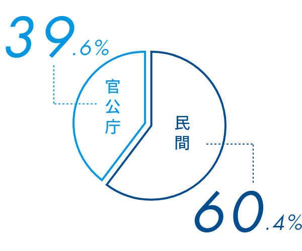 官公庁39.6%　民間60.4%