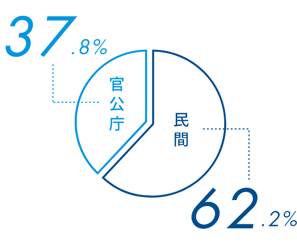 官公庁37.8%　民間62.2%