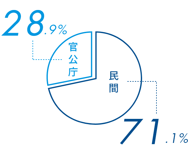 官公庁28.9%　民間71.1%
