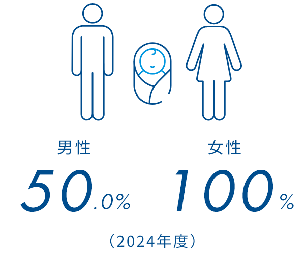 男性50.0%、女性100%（2024年度）