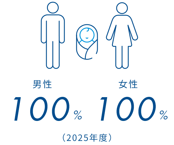 男性100.0%、女性100%（2026年度）
