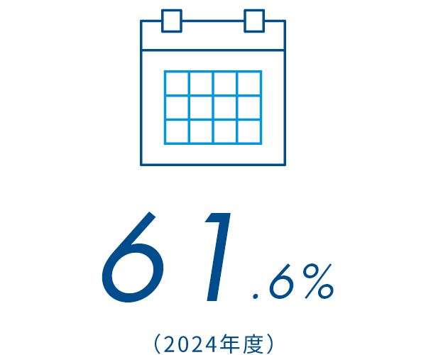 61.6%（2024年度）