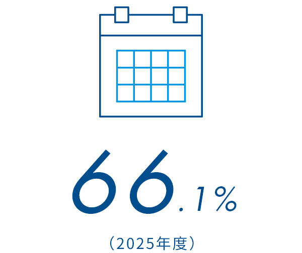 66.1%（2025年度）