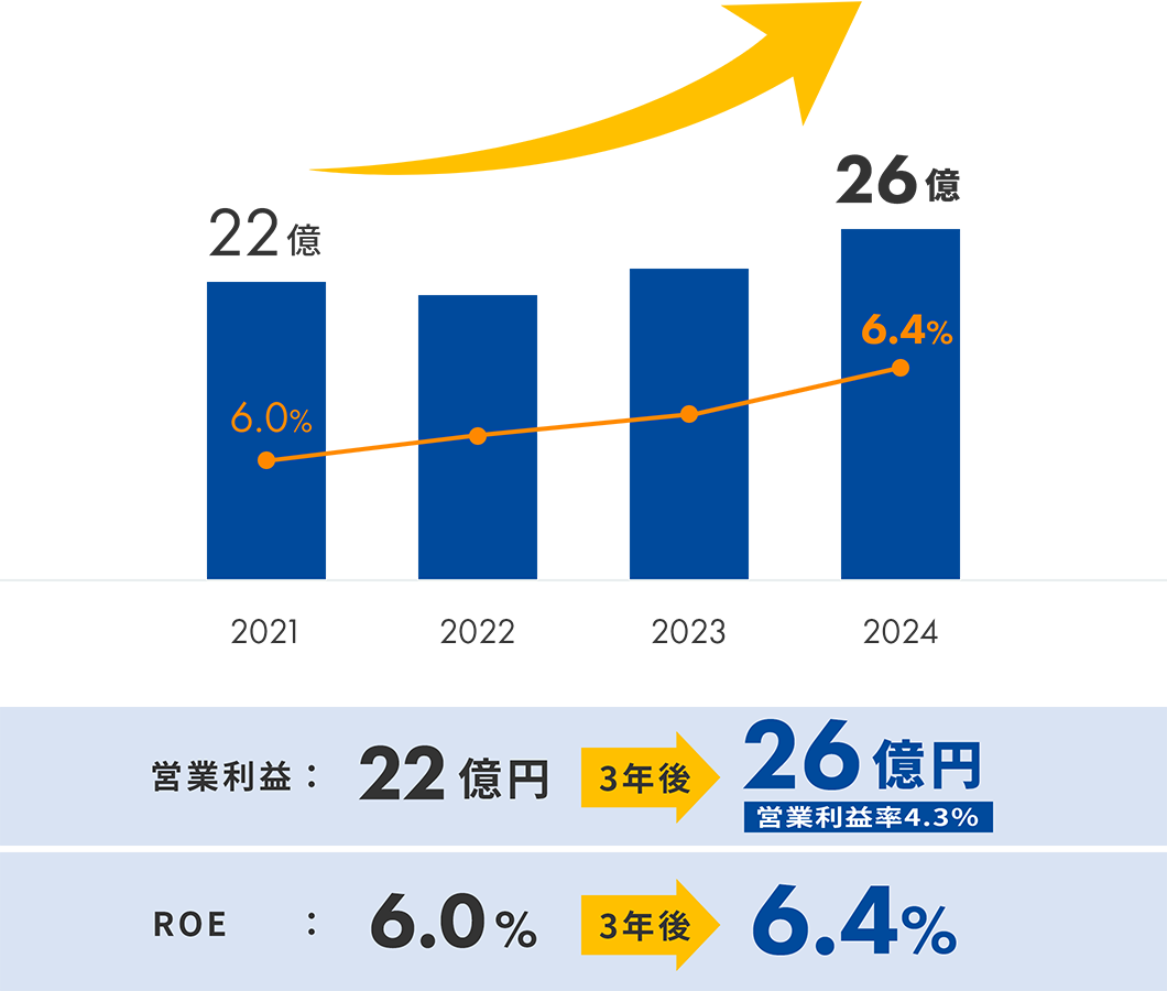 営業利益・ROE目標