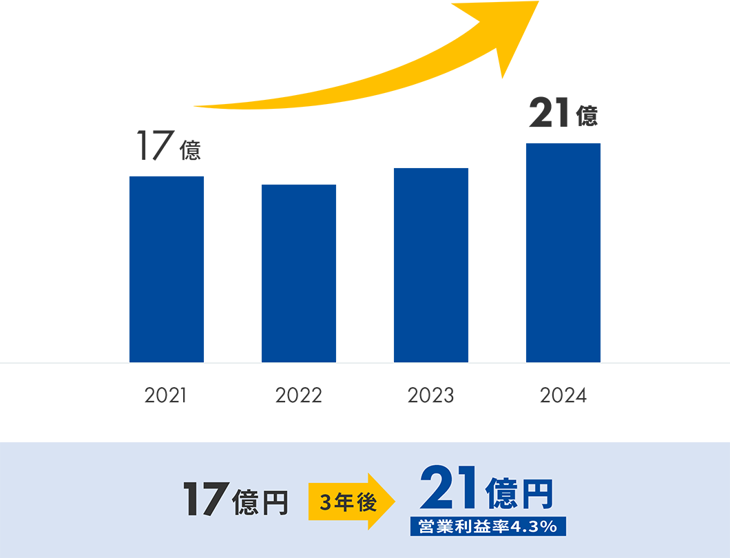 営業利益目標